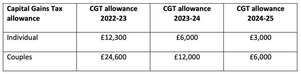 Capital gains tax changes on property coming in April 2023