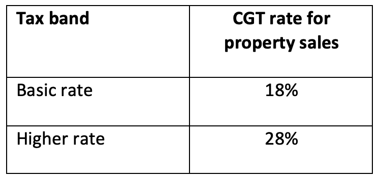 Upcoming changes to Capital Gains Tax on property from April 2023